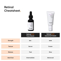 MINIMALIST RETINAL 0.1% FACE SERUM -20ML