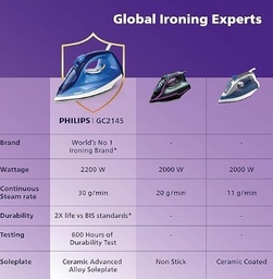 PHILIPS EASYSPEED STEAM IRON GC2145/20 CERAMIC SOLEPLATE 2200W